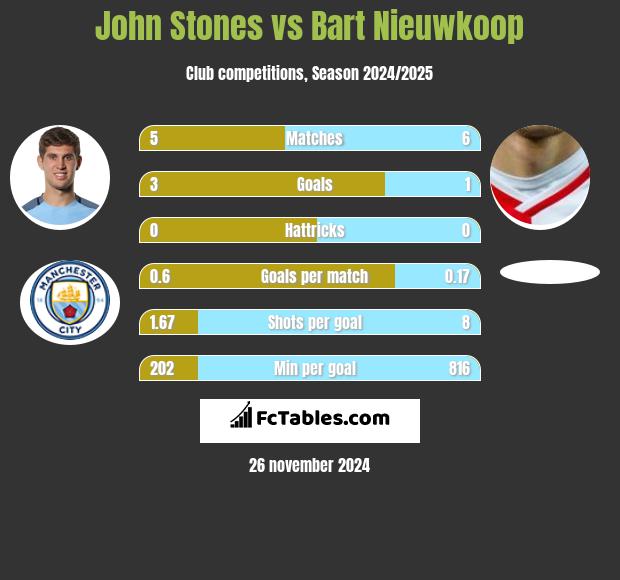 John Stones vs Bart Nieuwkoop h2h player stats