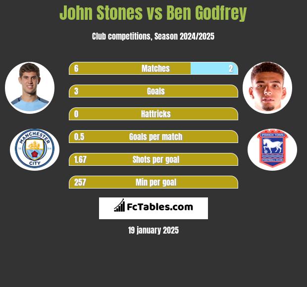 John Stones vs Ben Godfrey h2h player stats