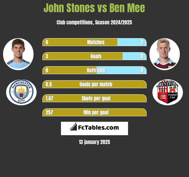 John Stones vs Ben Mee h2h player stats