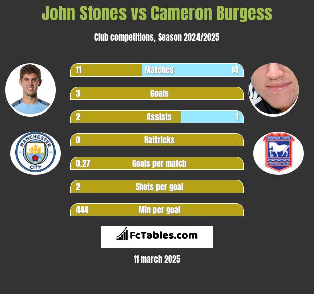 John Stones vs Cameron Burgess h2h player stats