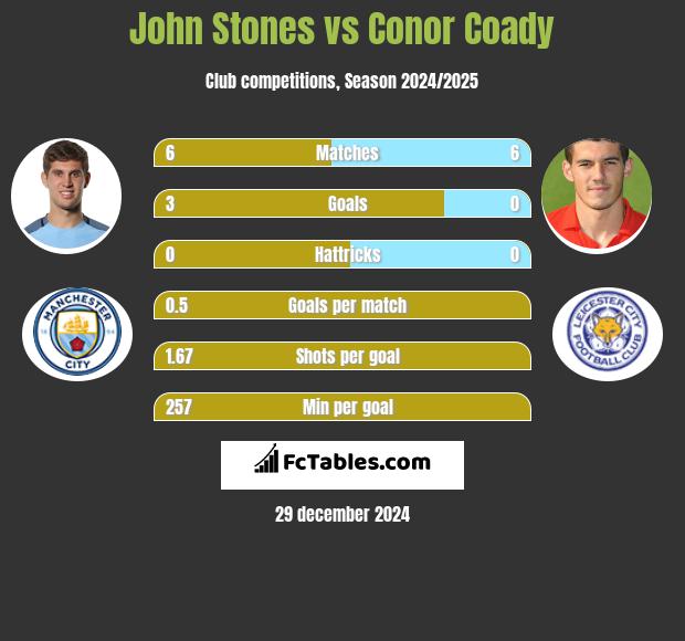 John Stones vs Conor Coady h2h player stats