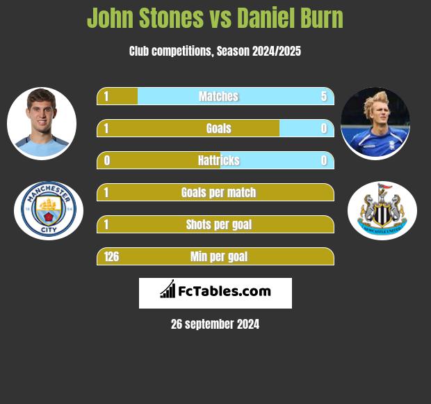 John Stones vs Daniel Burn h2h player stats