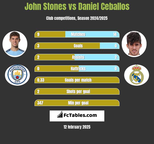 John Stones vs Daniel Ceballos h2h player stats