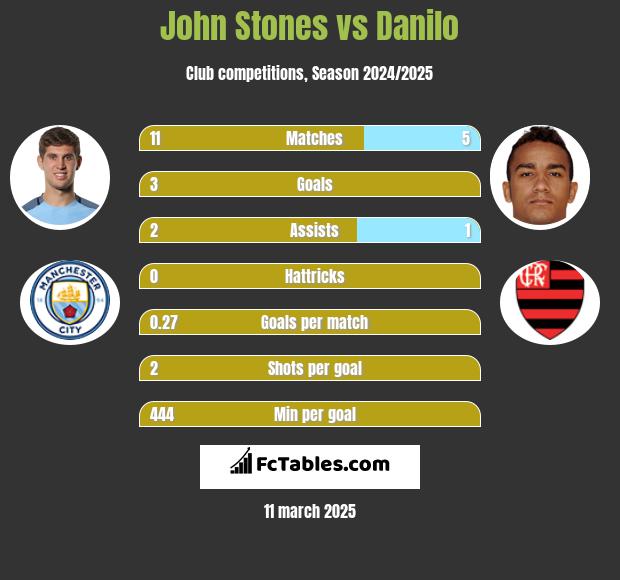 John Stones vs Danilo h2h player stats