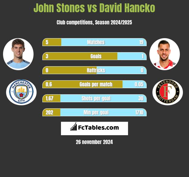 John Stones vs David Hancko h2h player stats