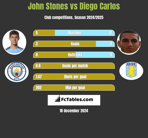 John Stones vs Diego Carlos h2h player stats