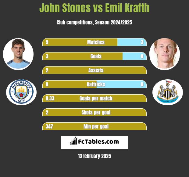 John Stones vs Emil Krafth h2h player stats