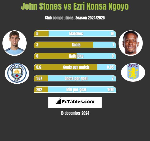 John Stones vs Ezri Konsa Ngoyo h2h player stats