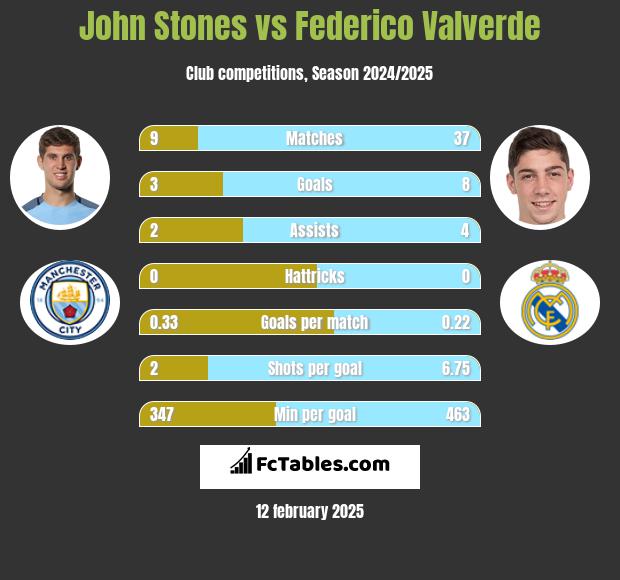 John Stones vs Federico Valverde h2h player stats