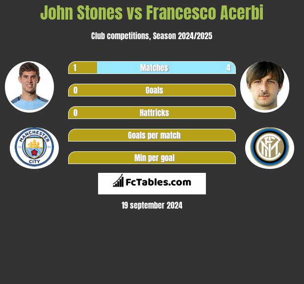 John Stones vs Francesco Acerbi h2h player stats