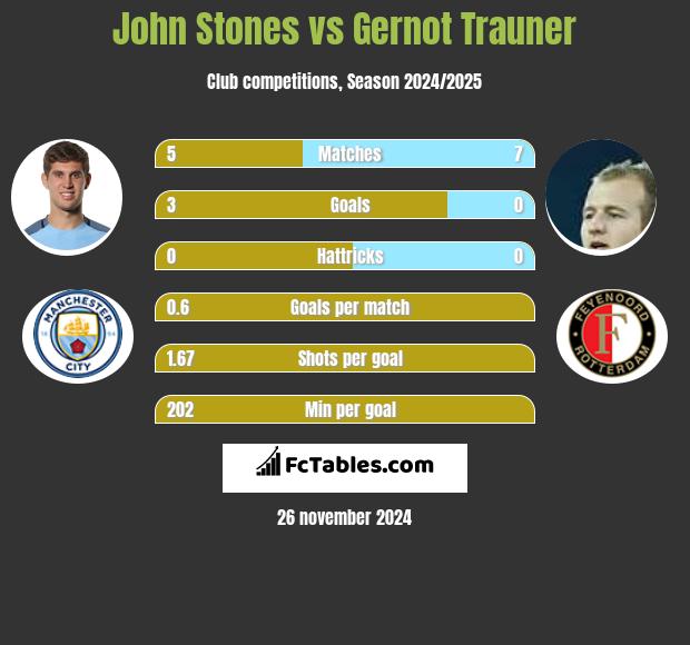 John Stones vs Gernot Trauner h2h player stats