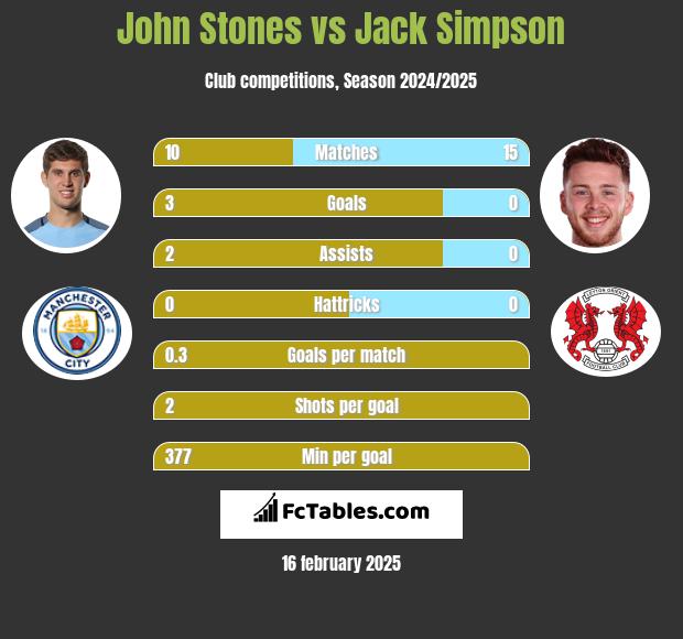 John Stones vs Jack Simpson h2h player stats