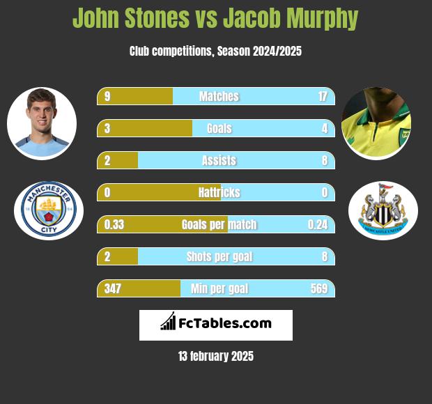 John Stones vs Jacob Murphy h2h player stats