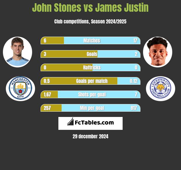 John Stones vs James Justin h2h player stats