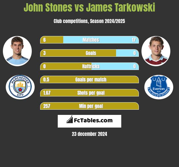 John Stones vs James Tarkowski h2h player stats