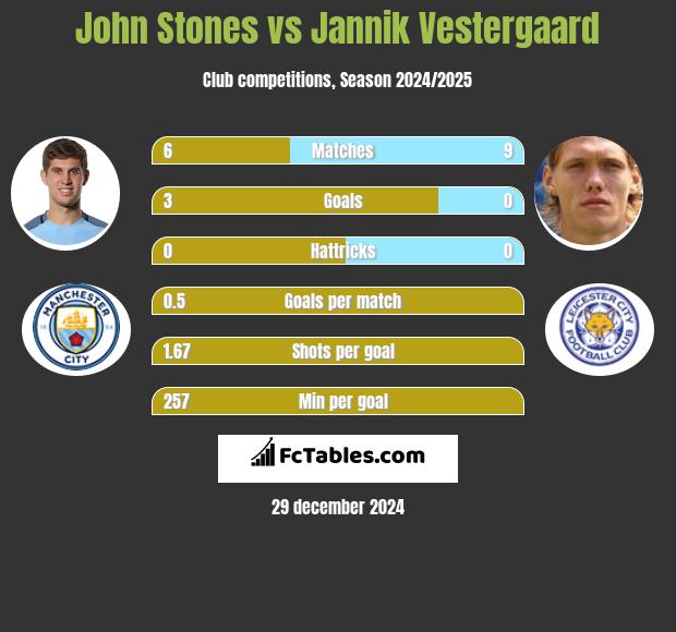 John Stones vs Jannik Vestergaard h2h player stats