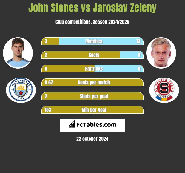 John Stones vs Jaroslav Zeleny h2h player stats