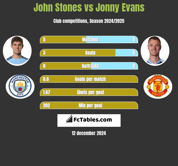 John Stones vs Jonny Evans h2h player stats