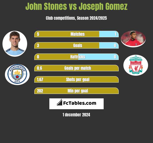 John Stones vs Joseph Gomez h2h player stats