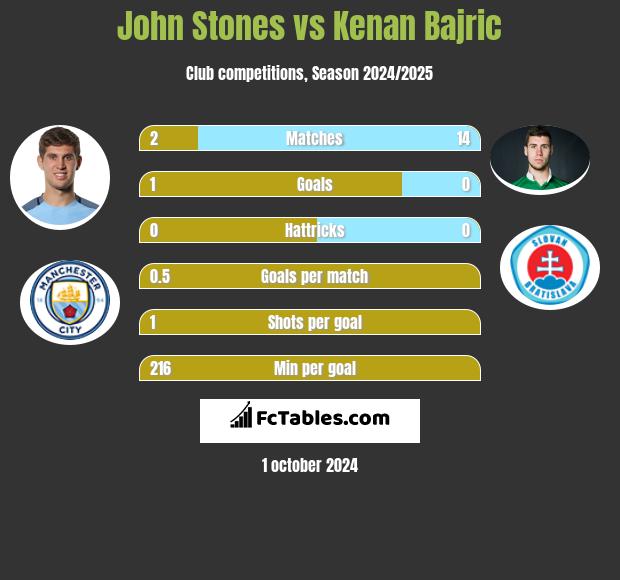 John Stones vs Kenan Bajric h2h player stats