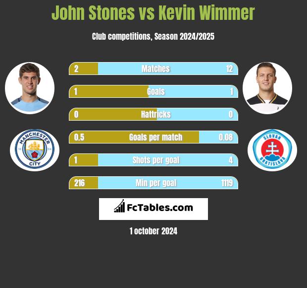 John Stones vs Kevin Wimmer h2h player stats