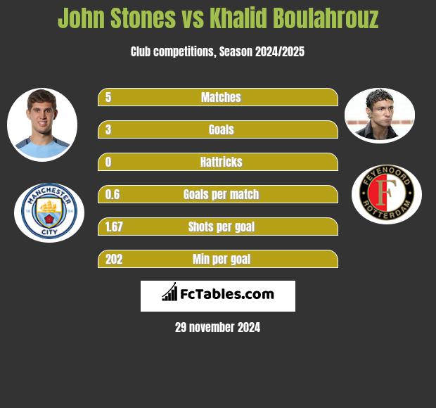 John Stones vs Khalid Boulahrouz h2h player stats