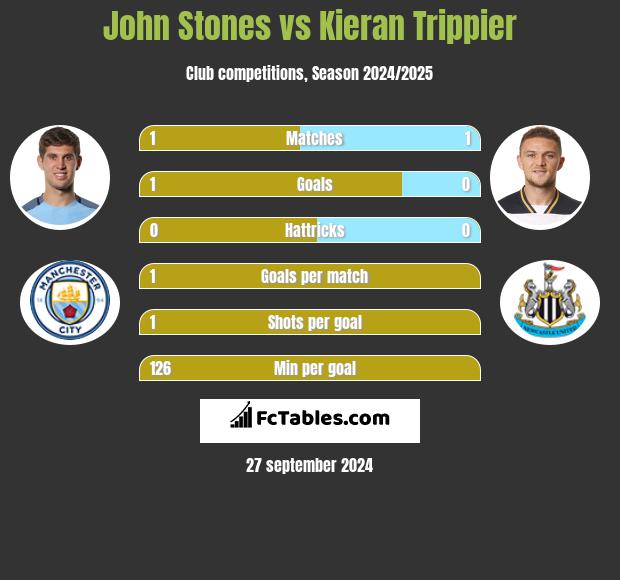 John Stones vs Kieran Trippier h2h player stats