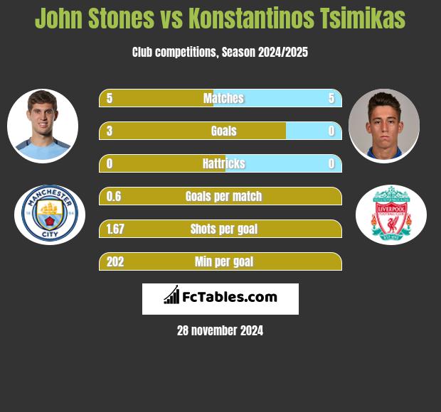 John Stones vs Konstantinos Tsimikas h2h player stats