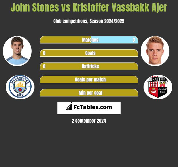 John Stones vs Kristoffer Vassbakk Ajer h2h player stats