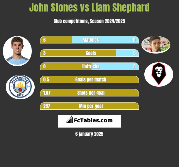 John Stones vs Liam Shephard h2h player stats