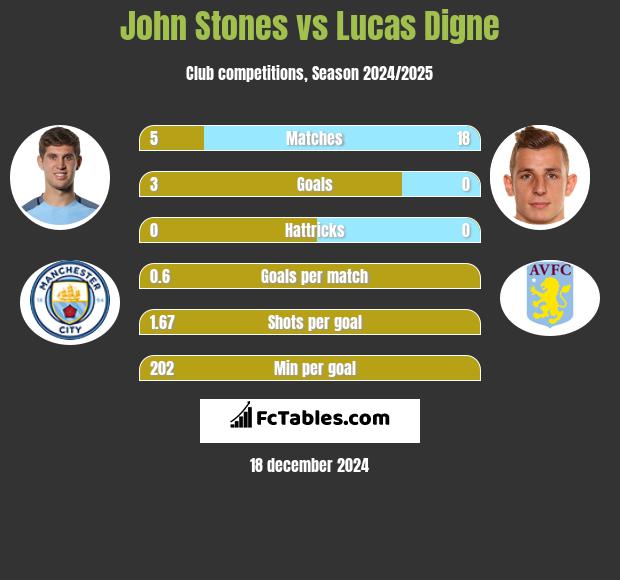 John Stones vs Lucas Digne h2h player stats