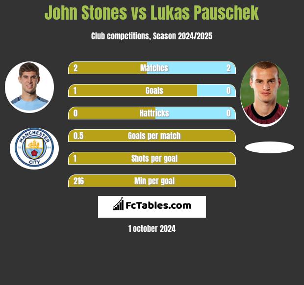 John Stones vs Lukas Pauschek h2h player stats