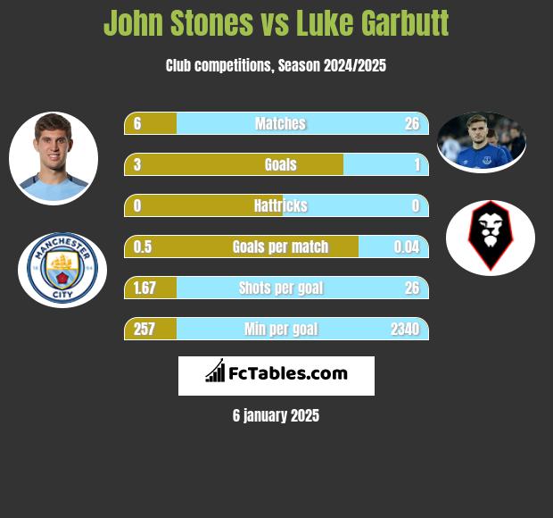 John Stones vs Luke Garbutt h2h player stats