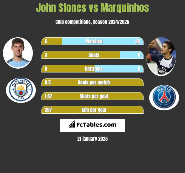 John Stones vs Marquinhos h2h player stats