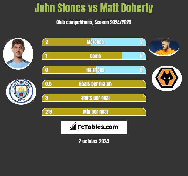 John Stones vs Matt Doherty h2h player stats