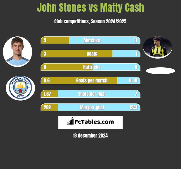 John Stones vs Matty Cash h2h player stats