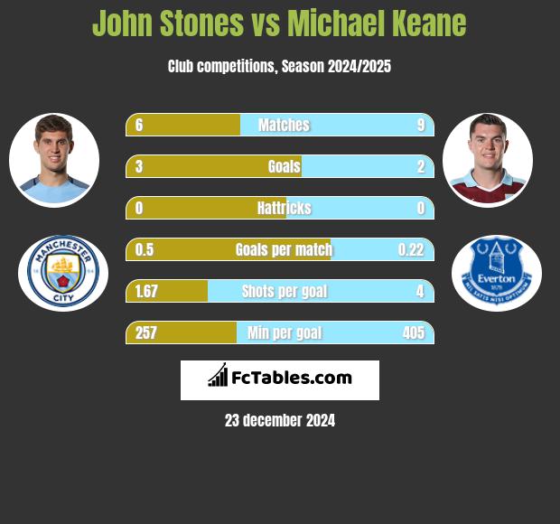 John Stones vs Michael Keane h2h player stats