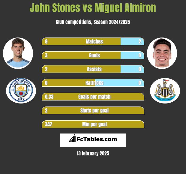 John Stones vs Miguel Almiron h2h player stats