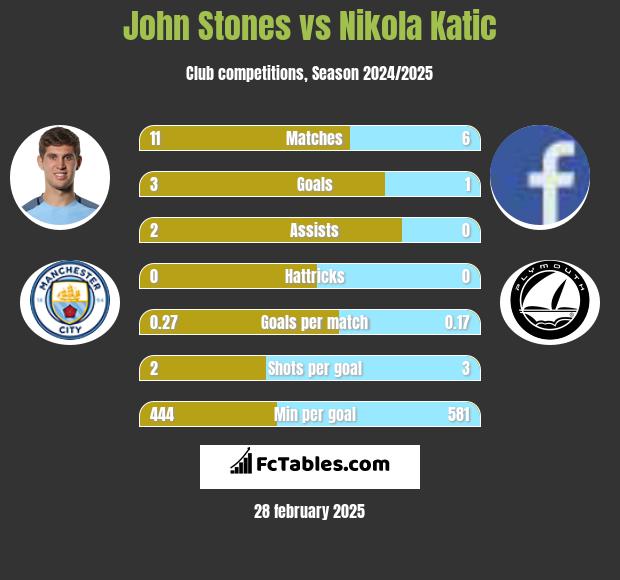 John Stones vs Nikola Katic h2h player stats