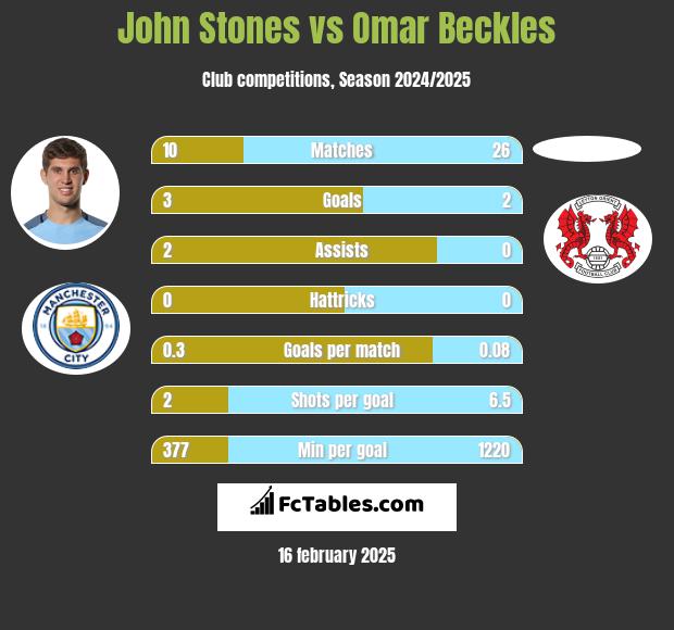 John Stones vs Omar Beckles h2h player stats