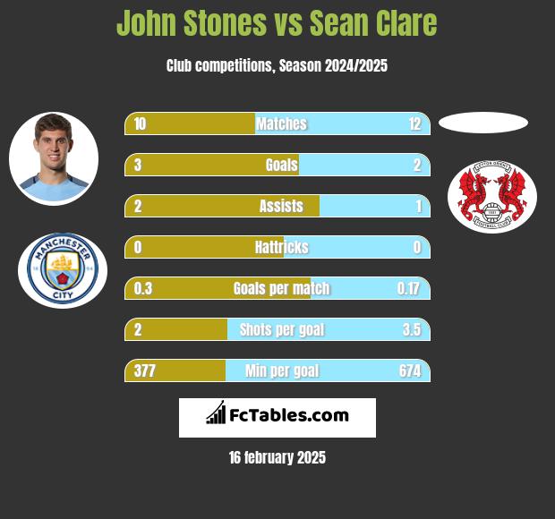 John Stones vs Sean Clare h2h player stats