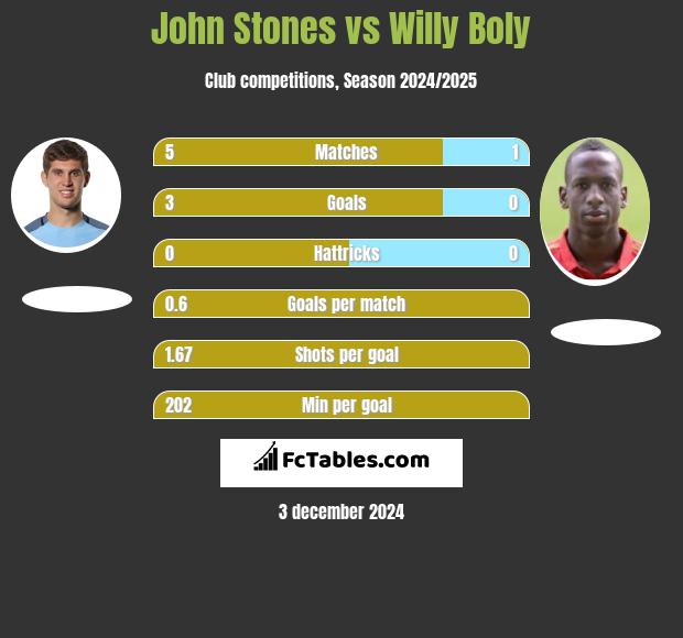 John Stones vs Willy Boly h2h player stats