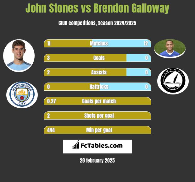 John Stones vs Brendon Galloway h2h player stats