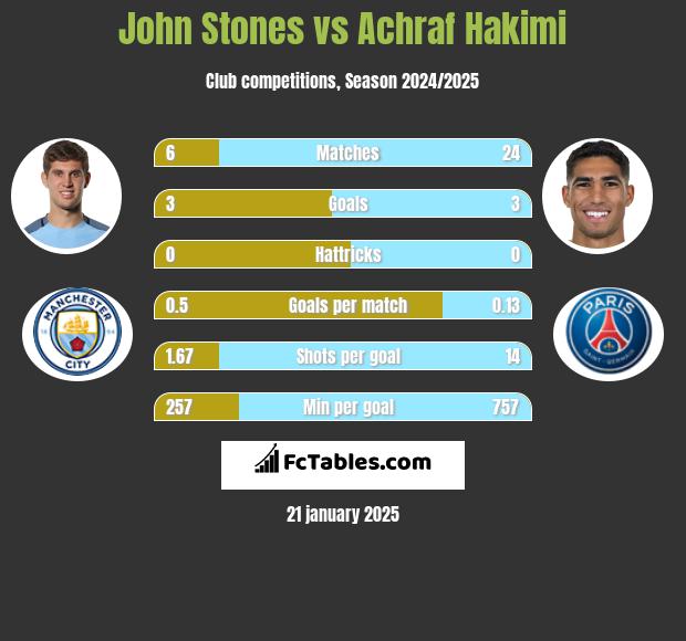 John Stones vs Achraf Hakimi h2h player stats