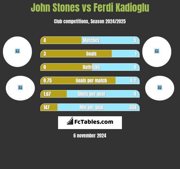 John Stones vs Ferdi Kadioglu h2h player stats