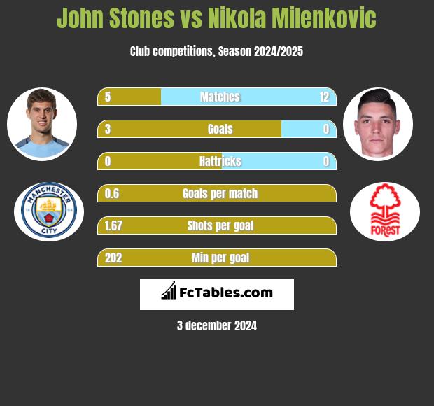 John Stones vs Nikola Milenkovic h2h player stats