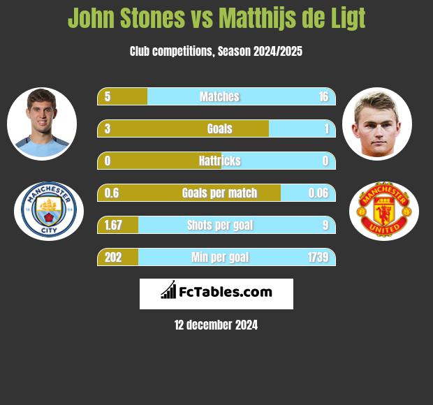 John Stones vs Matthijs de Ligt h2h player stats