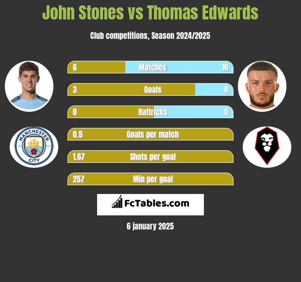 John Stones vs Thomas Edwards h2h player stats