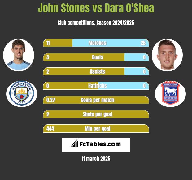 John Stones vs Dara O'Shea h2h player stats