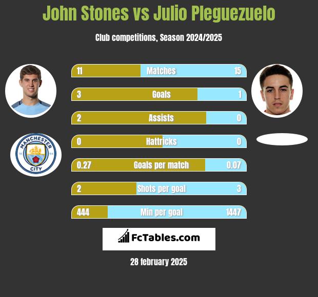 John Stones vs Julio Pleguezuelo h2h player stats